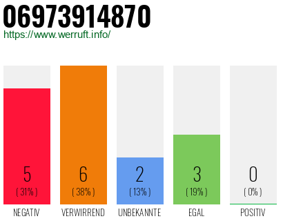 Rufnummer 06973914870 Telefonnummer 06973914870