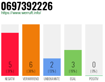 Rufnummer 0697392226 Telefonnummer 0697392226