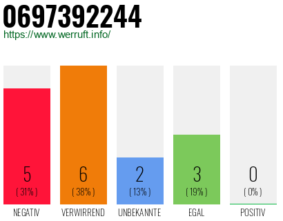 Rufnummer 0697392244 Telefonnummer 0697392244