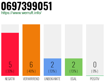 Rufnummer 0697399051 Telefonnummer 0697399051