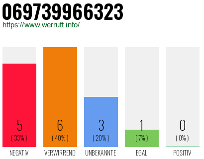 Rufnummer 069739966323 Telefonnummer 069739966323
