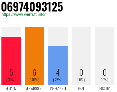 Rufnummer 06974093125 Telefonnummer 06974093125