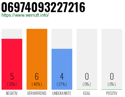 Rufnummer 06974093227216 Telefonnummer 06974093227216