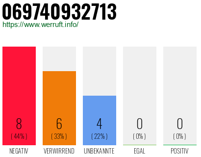 Rufnummer 069740932713 Telefonnummer 069740932713