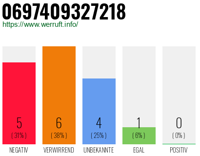 Rufnummer 0697409327218 Telefonnummer 0697409327218
