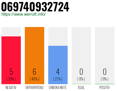 Rufnummer 069740932724 Telefonnummer 069740932724