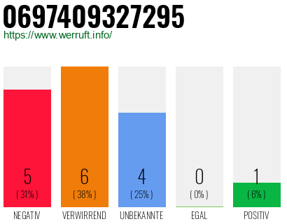 Rufnummer 0697409327295 Telefonnummer 0697409327295