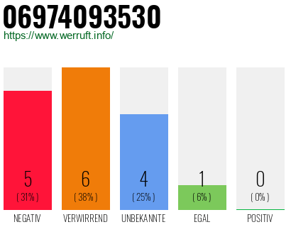 Rufnummer 06974093530 Telefonnummer 06974093530