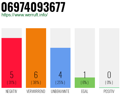 Rufnummer 06974093677 Telefonnummer 06974093677