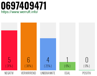 Rufnummer 0697409471 Telefonnummer 0697409471