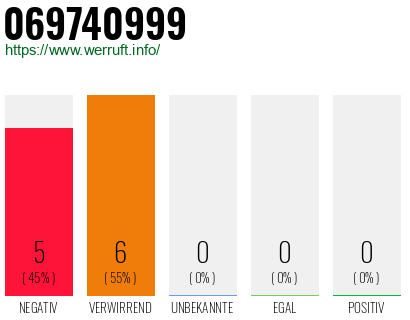 Rufnummer 069740999 Telefonnummer 069740999
