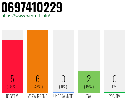 Rufnummer 0697410229 Telefonnummer 0697410229