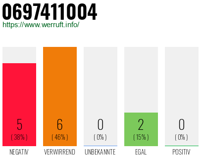 Rufnummer 0697411004 Telefonnummer 0697411004