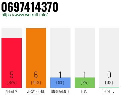 Rufnummer 0697414370 Telefonnummer 0697414370