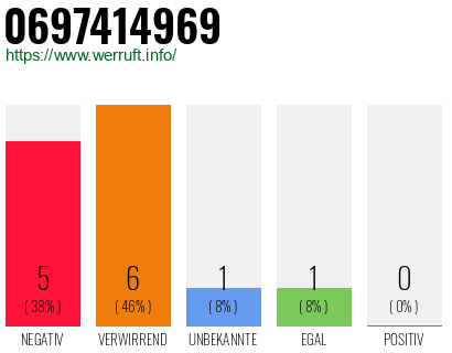 Rufnummer 0697414969 Telefonnummer 0697414969