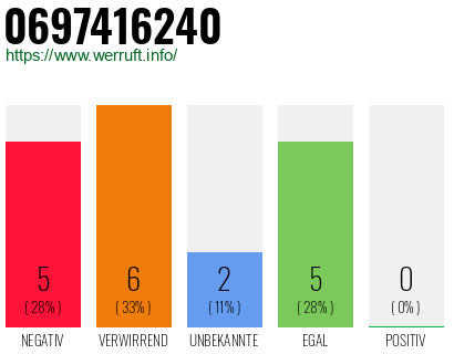 Rufnummer 0697416240 Telefonnummer 0697416240
