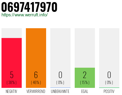 Rufnummer 0697417970 Telefonnummer 0697417970