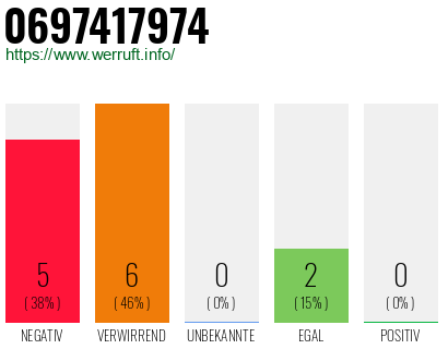 Rufnummer 0697417974 Telefonnummer 0697417974
