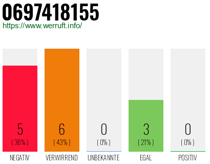 Rufnummer 0697418155 Telefonnummer 0697418155