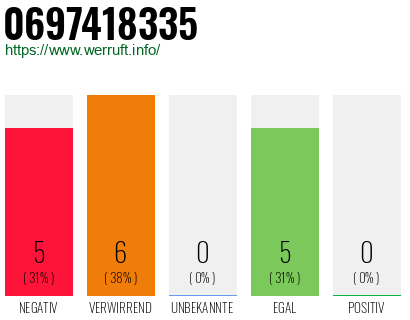 Rufnummer 0697418335 Telefonnummer 0697418335