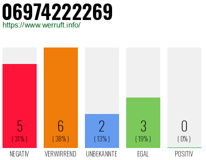 Rufnummer 06974222269 Telefonnummer 06974222269