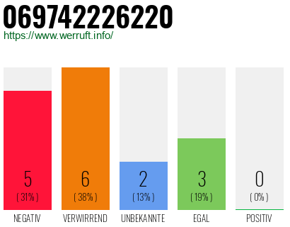 Rufnummer 069742226220 Telefonnummer 069742226220
