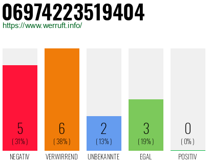 Rufnummer 06974223519404 Telefonnummer 06974223519404