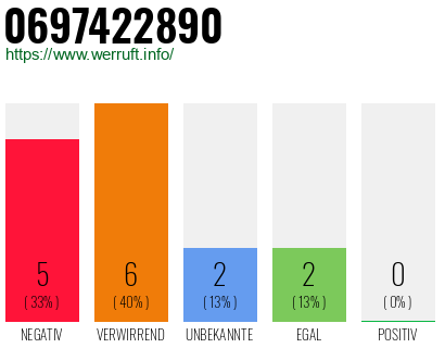 Rufnummer 0697422890 Telefonnummer 0697422890