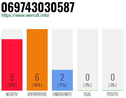 Telefonnummer 069743030587