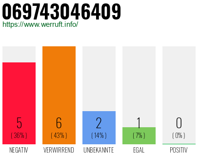 Rufnummer 069743046409 Telefonnummer 069743046409