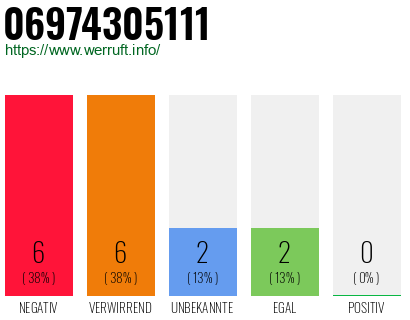 Rufnummer 06974305111 Telefonnummer 06974305111