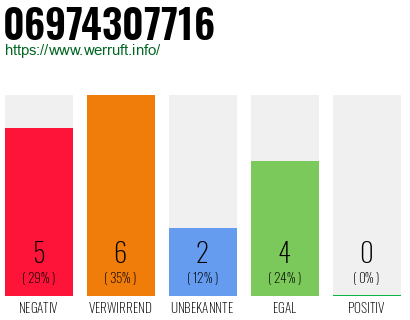 Rufnummer 06974307716 Telefonnummer 06974307716