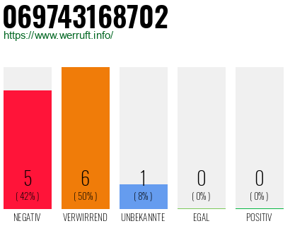 Rufnummer 069743168702 Telefonnummer 069743168702