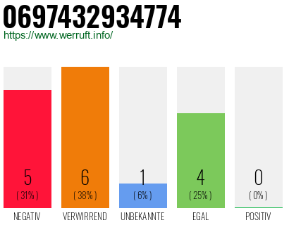 Rufnummer 0697432934774 Telefonnummer 0697432934774