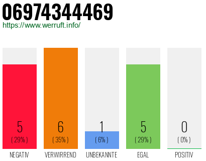 Rufnummer 06974344469 Telefonnummer 06974344469