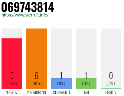 Rufnummer 069743814 Telefonnummer 069743814