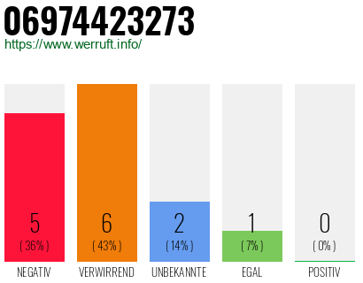 Rufnummer 06974423273 Telefonnummer 06974423273