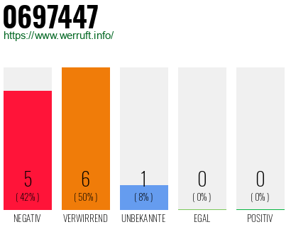 Rufnummer 0697447 Telefonnummer 0697447