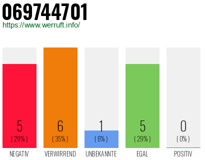 Rufnummer 069744701 Telefonnummer 069744701