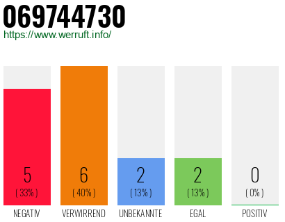 Rufnummer 069744730 Telefonnummer 069744730