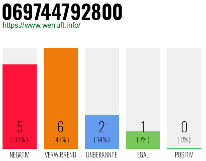 Rufnummer 069744792800 Telefonnummer 069744792800