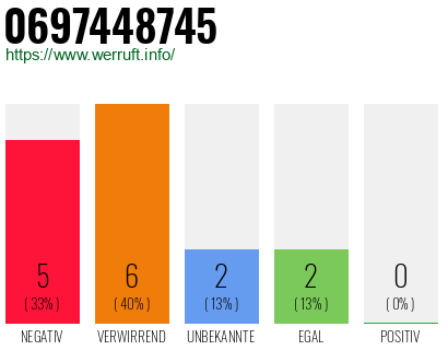 Rufnummer 0697448745 Telefonnummer 0697448745