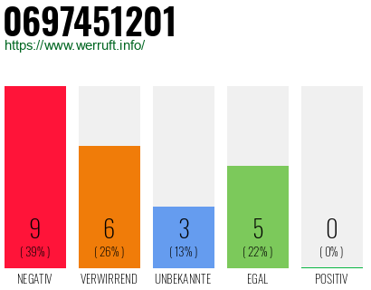 Rufnummer 0697451201 Telefonnummer 0697451201