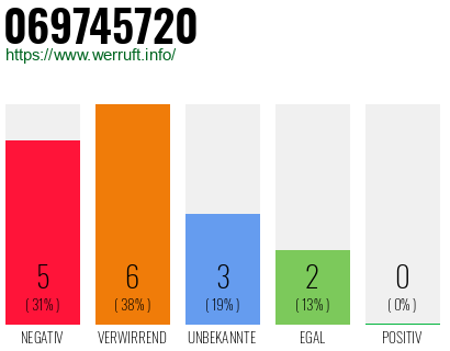 Rufnummer 069745720 Telefonnummer 069745720