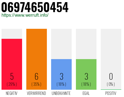 Rufnummer 06974650454 Telefonnummer 06974650454