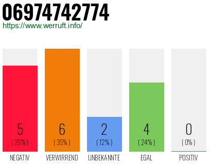 Rufnummer 06974742774 Telefonnummer 06974742774