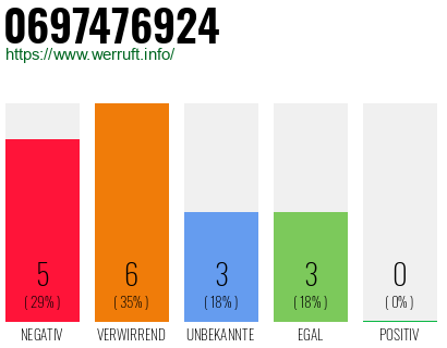 Rufnummer 0697476924 Telefonnummer 0697476924