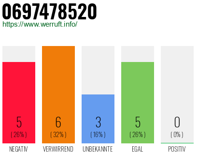 Rufnummer 0697478520 Telefonnummer 0697478520