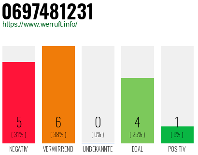 Rufnummer 0697481231 Telefonnummer 0697481231