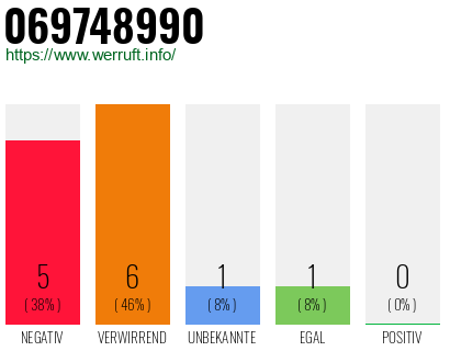 Rufnummer 069748990 Telefonnummer 069748990